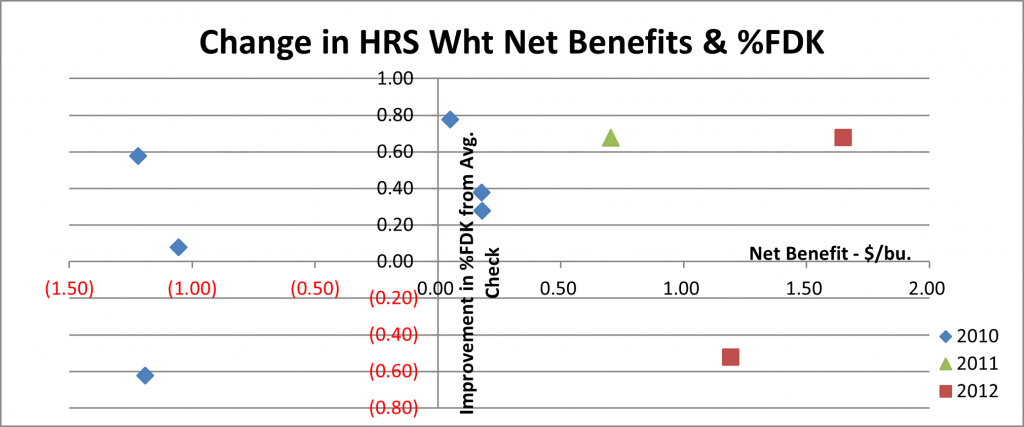 Change in HRS Wheat